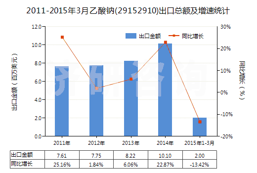 2011-2015年3月乙酸鈉(29152910)出口總額及增速統(tǒng)計(jì) 2011-2015年3月乙酸鈉(29152910)出口總額及增速統(tǒng)計(jì)